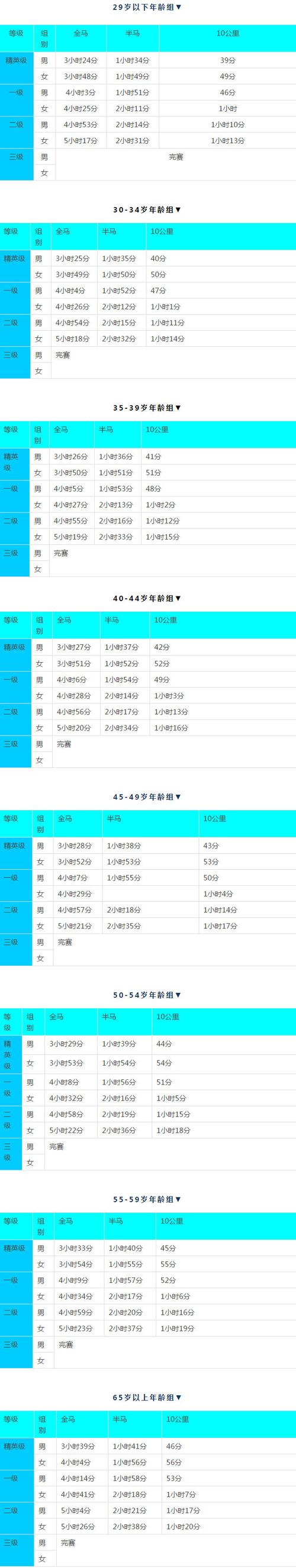 马拉松奥运会达标成绩多少,马拉松奥运会达标成绩多少可以参加