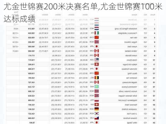 尤金世锦赛200米决赛名单,尤金世锦赛100米达标成绩