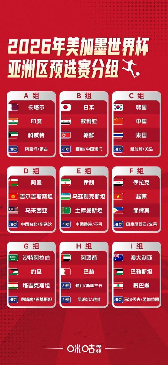 2026世界杯预选赛各洲分组,2026世界杯预选赛赛制
