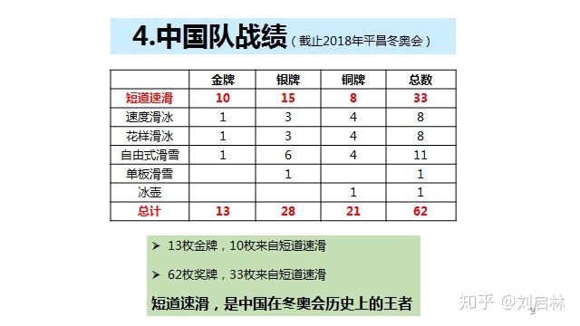 中国队在冬奥会短道速滑项目的历史成绩