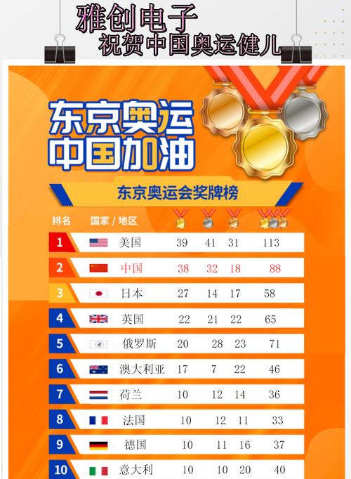 奥运会奖牌榜东京排第几,奥运会奖牌榜东京排第几名