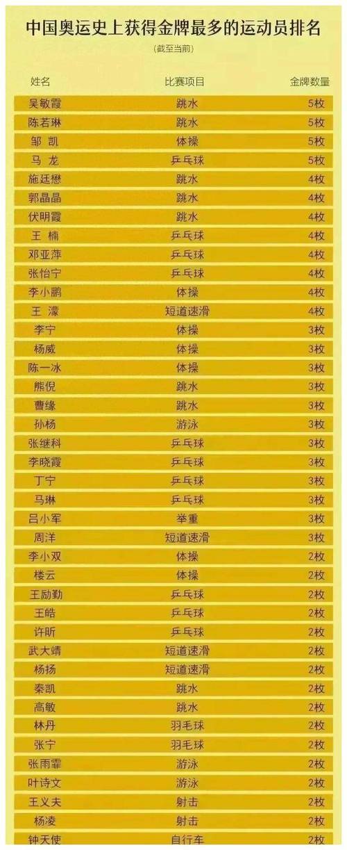 奥运会金牌排名历史最高,奥运会金牌排名历史最高的是谁