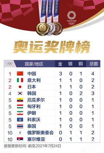 今天奥运奖牌榜,今天奥运奖牌榜排名