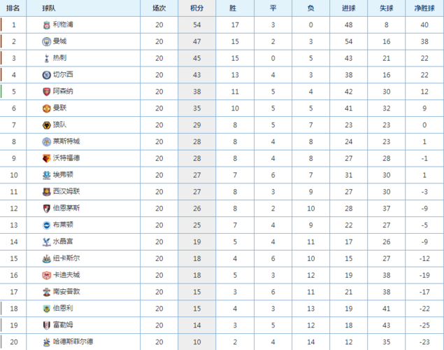 英格兰超级联赛积分榜,英格兰超级联赛积分榜排名