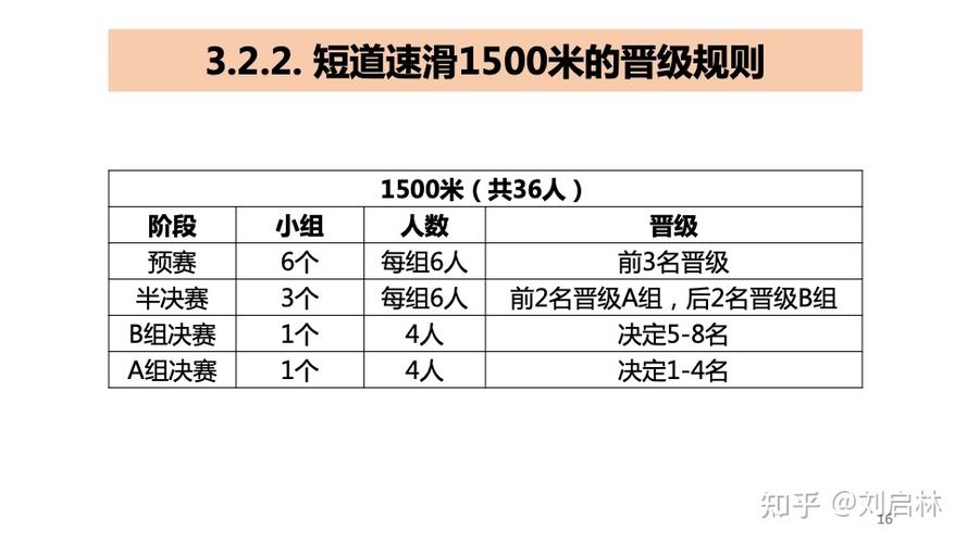 北京冬奥会短道速滑比赛规则