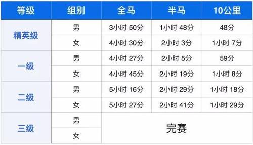 马拉松奥运会达标成绩,马拉松奥运会达标成绩多少