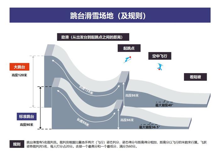 自由式滑雪大跳台技术要点