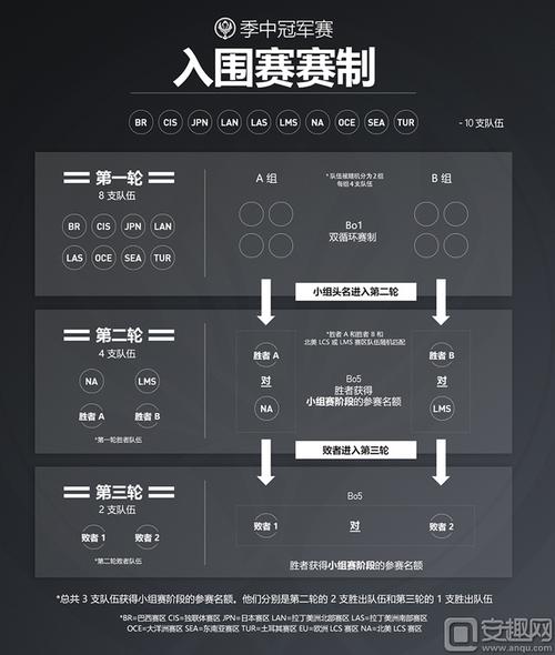 英雄联盟新赛制解读