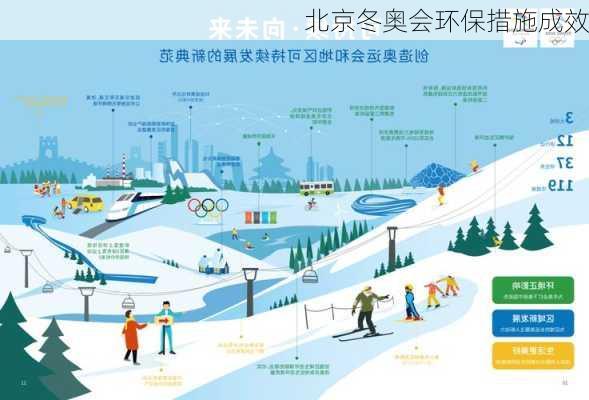 北京冬奥会环保措施成效