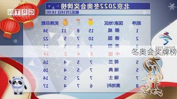 冬奥会奖牌榜