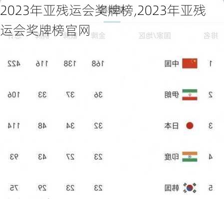 2023年亚残运会奖牌榜,2023年亚残运会奖牌榜官网