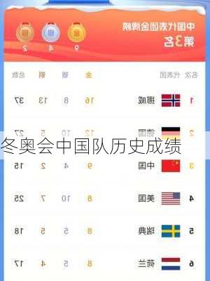 冬奥会中国队历史成绩