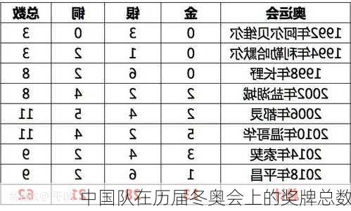 中国队在历届冬奥会上的奖牌总数