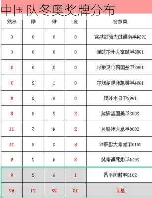 中国队冬奥奖牌分布