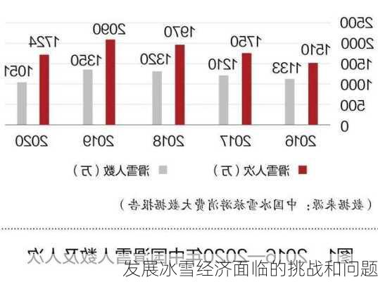 发展冰雪经济面临的挑战和问题
