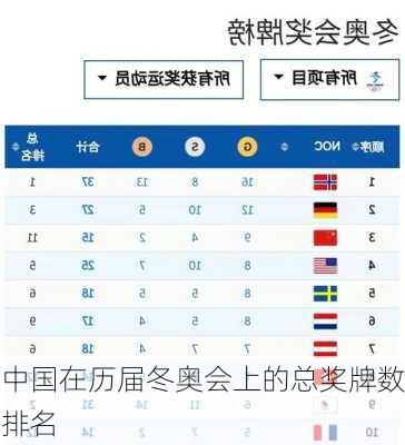 中国在历届冬奥会上的总奖牌数排名