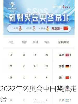 2022年冬奥会中国奖牌走势