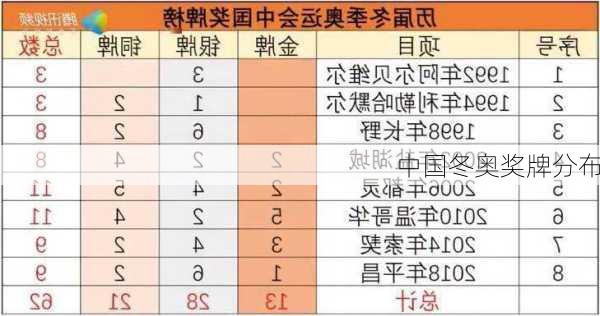 中国冬奥奖牌分布