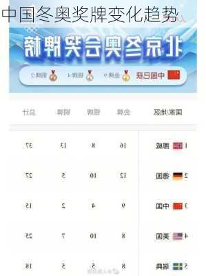 中国冬奥奖牌变化趋势