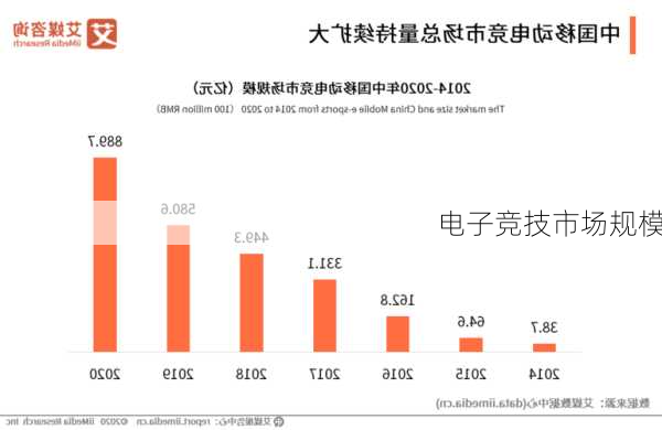 电子竞技市场规模