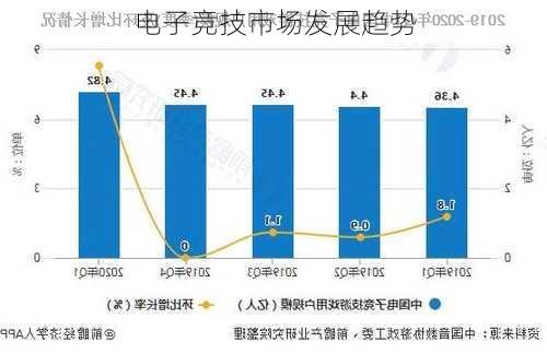 电子竞技市场发展趋势