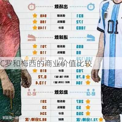 C罗和梅西的商业价值比较