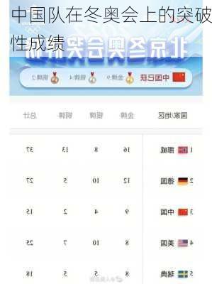 中国队在冬奥会上的突破性成绩