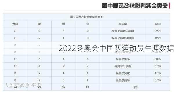 2022冬奥会中国队运动员生涯数据