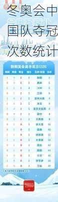 冬奥会中国队夺冠次数统计