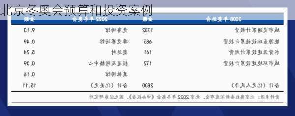 北京冬奥会预算和投资案例