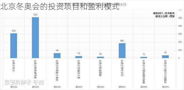 北京冬奥会的投资项目和盈利模式