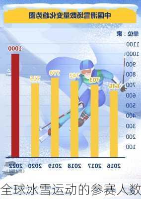 全球冰雪运动的参赛人数
