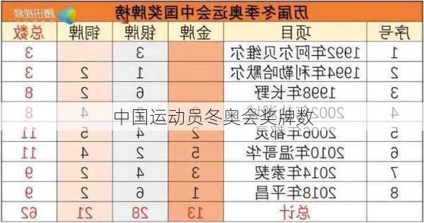 中国运动员冬奥会奖牌数