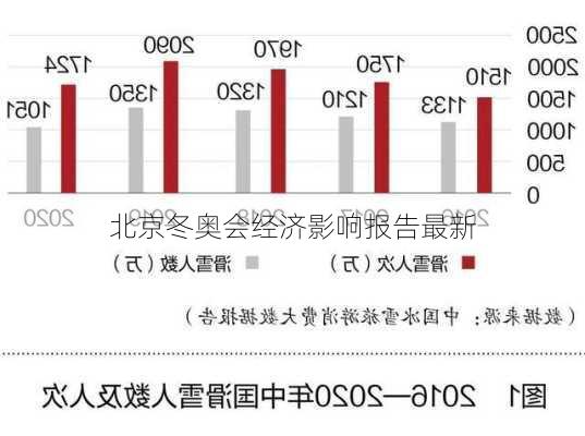 北京冬奥会经济影响报告最新