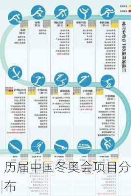 历届中国冬奥会项目分布