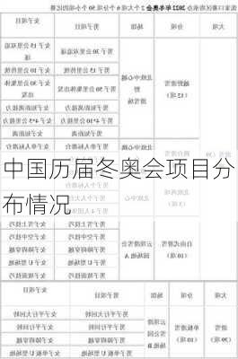 中国历届冬奥会项目分布情况
