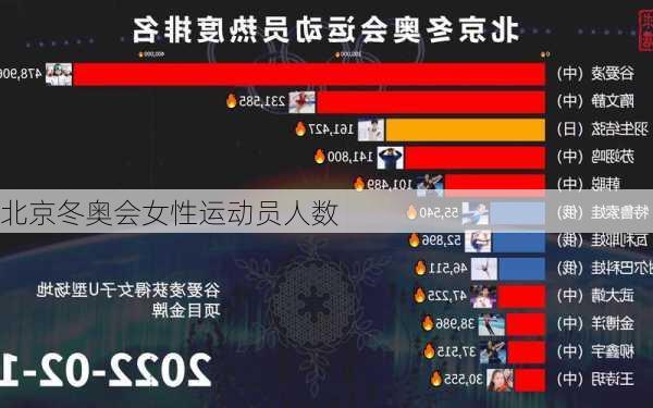北京冬奥会女性运动员人数
