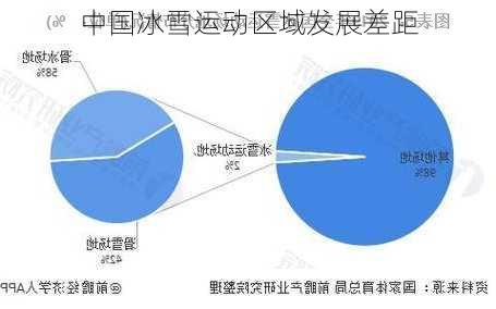 中国冰雪运动区域发展差距