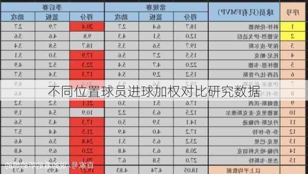 不同位置球员进球加权对比研究数据