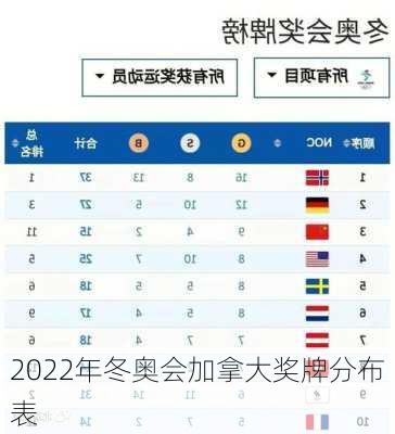 2022年冬奥会加拿大奖牌分布表