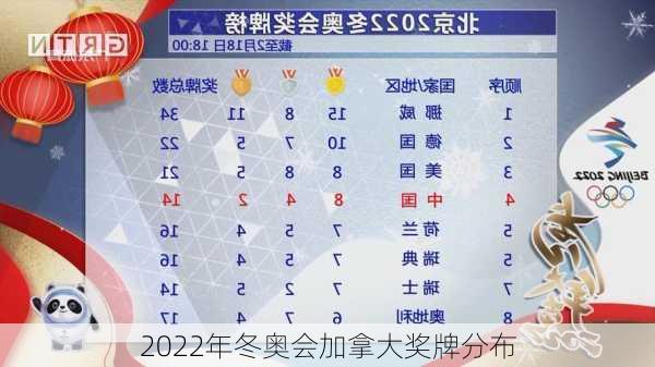 2022年冬奥会加拿大奖牌分布