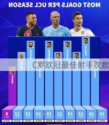 C罗欧冠最佳射手次数