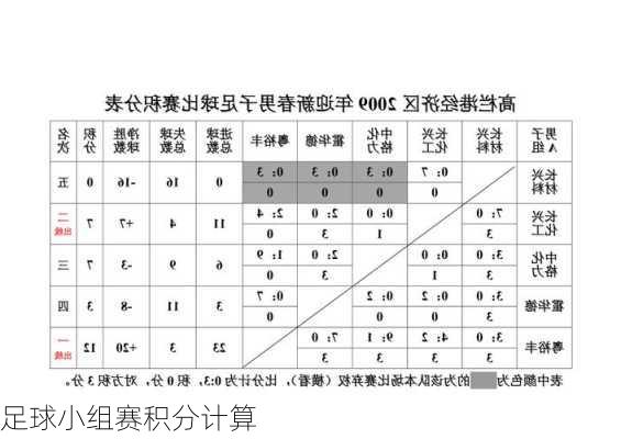 足球小组赛积分计算