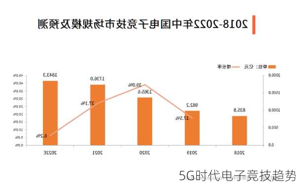 5G时代电子竞技趋势