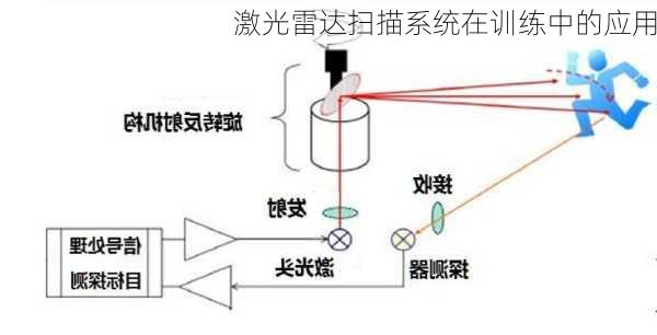 激光雷达扫描系统在训练中的应用