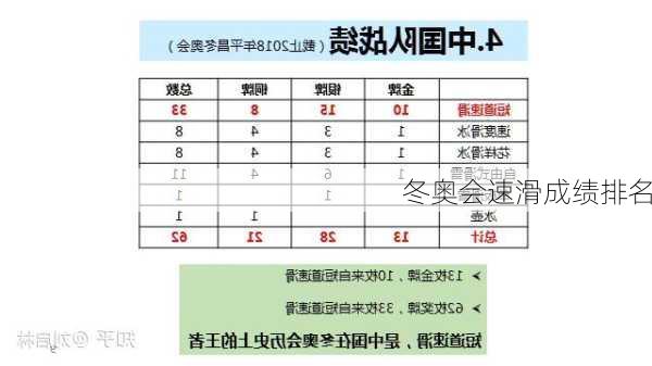 冬奥会速滑成绩排名