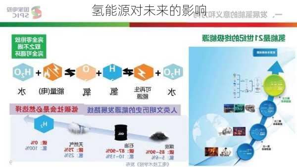 氢能源对未来的影响