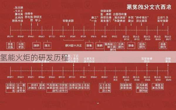 氢能火炬的研发历程
