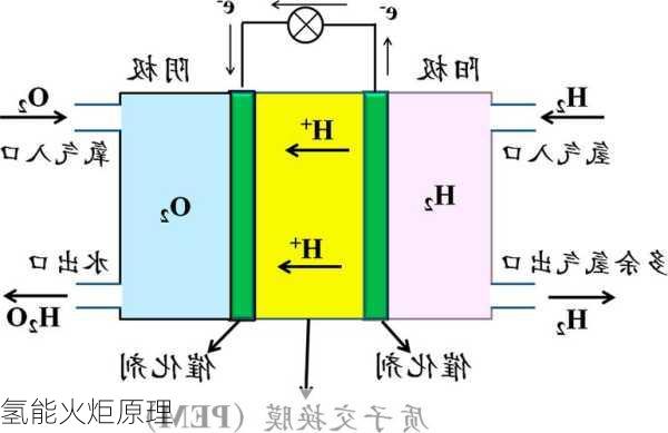 氢能火炬原理