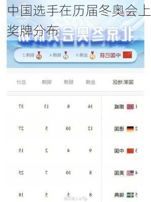 中国选手在历届冬奥会上奖牌分布